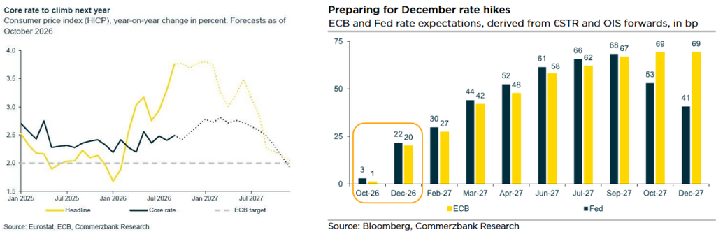 Gráfico doble que muestra previsiones de inflación en la zona euro y expectativas de subidas de tipos de interés del BCE y la Fed. La inflación repuntaría temporalmente en 2026 antes de volver hacia el objetivo del 2 %, mientras que los mercados descuentan nuevas subidas de tipos durante 2027.