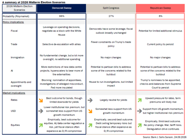 Tabla comparativa de escenarios para las elecciones legislativas de Estados Unidos de 2026. La probabilidad más alta corresponde a una victoria demócrata (66%), seguida de un Congreso dividido (27%) y de una victoria republicana (8%), con sus posibles efectos sobre la economía y los mercados.