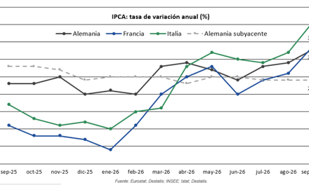 La inflación repunta en Europa mientras la Fed gana margen para esperar