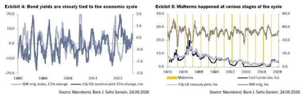 Gráficos históricos que muestran la relación entre la actividad económica, los tipos de interés y las elecciones legislativas en Estados Unidos. Los datos reflejan que los comicios de mitad de mandato se han producido en diferentes momentos del ciclo económico.