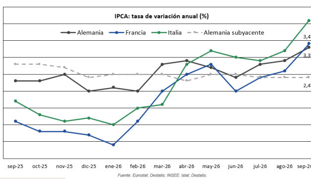 La inflación repunta en Europa mientras la Fed gana margen para esperar