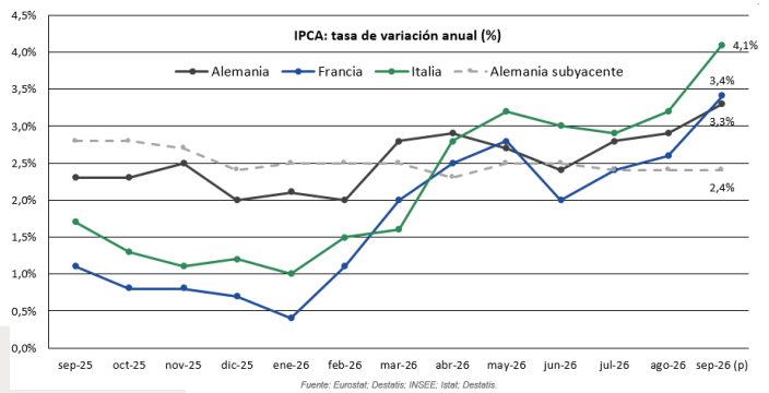 La inflación repunta en Europa mientras la Fed gana margen para esperar